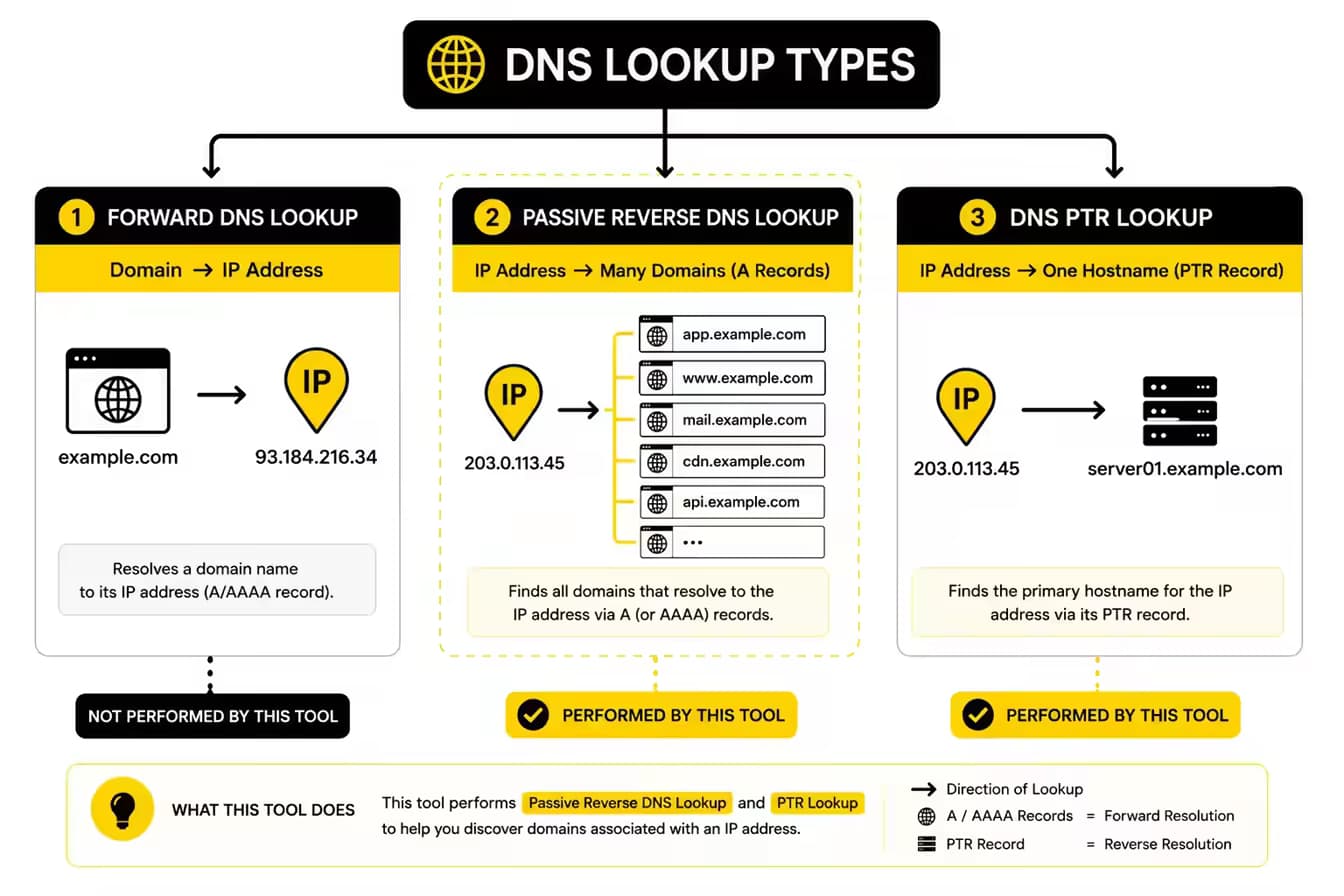 forward DNS lookup vs. reverse IP lookup/IP to domain lookup