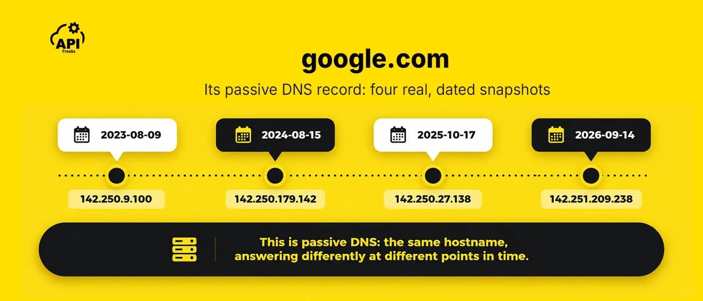google.com's real A record across four dated snapshots, 2023 to 2026, illustrating a passive DNS record