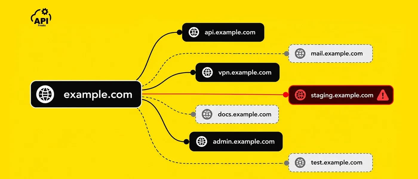 Diagram of subdomains branching from a parent domain as a mapped attack surface