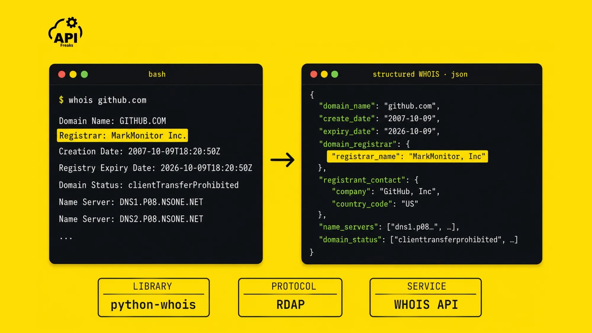 Terminal running whois github.com showing raw output, beside the same record as structured JSON from a WHOIS API