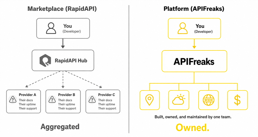 RapidAPI marketplace vs APIFreaks unified platform