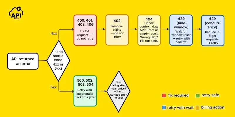 Flowchart showing API error handling: fix 4xx client errors, retry 5xx server errors with exponential backoff.
