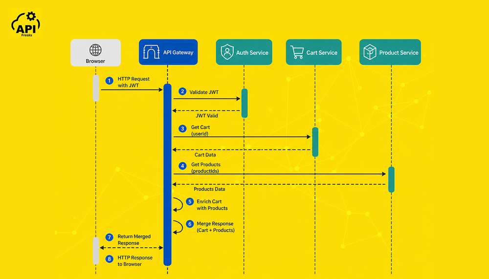 Diagram illustrating an API Gateway pattern where a single client request fans out to four backend microservices: Auth, Product, Cart, and Payment.