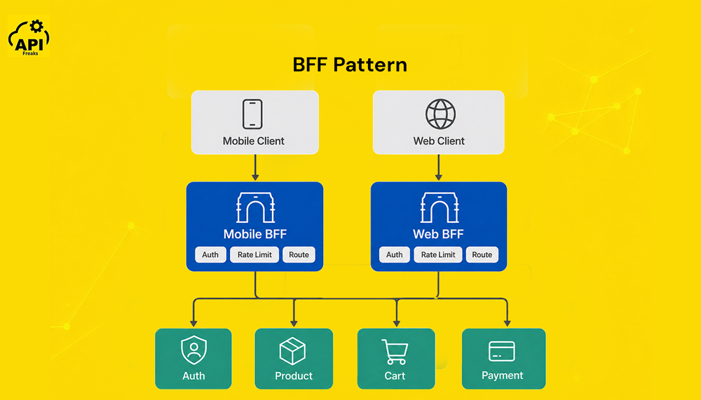 Side-by-side Mobile and Web BFF gateways routing to the same microservices with different response shapes.