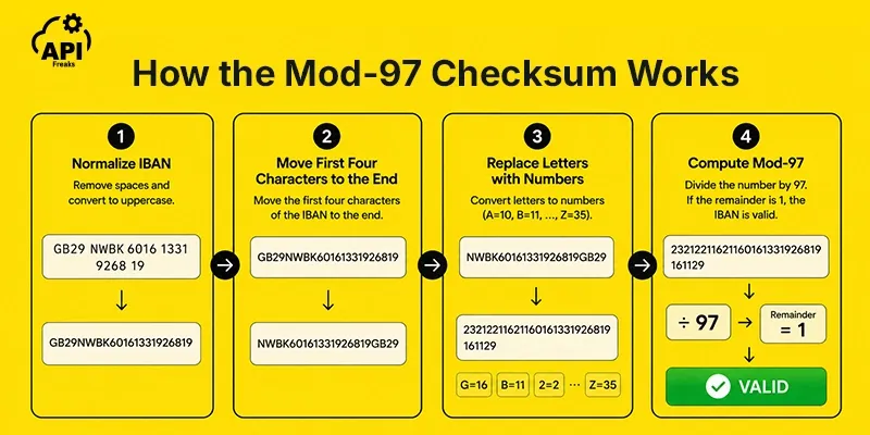 Mod-97 IBAN checksum algorithm steps: normalize, rearrange, convert letters to numbers, compute remainder divided by 97