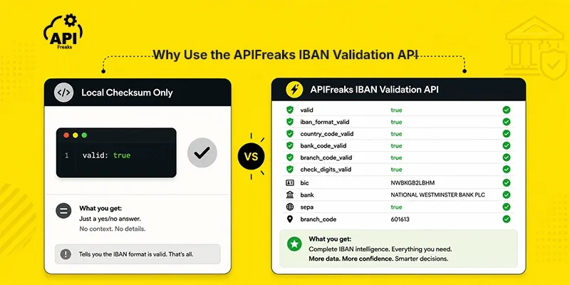 Comparison of local IBAN mod-97 checksum output versus APIFreaks IBAN Validation API response showing bank details, BIC, and SEPA eligibility