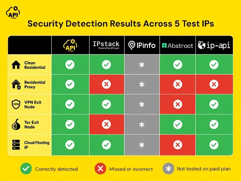 Security detection scorecard comparing APIFreaks, IPStack, ipinfo, AbstractAPI, and ip-api across five proxy and VPN IP categories.
