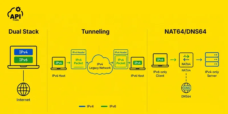 Diagram showing three IPv4 to IPv6 transition mechanisms: dual stack, tunneling, and NAT64 DNS64