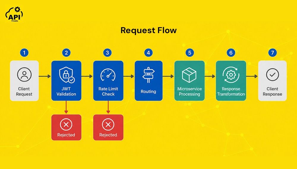 API gateway request flow: client to gateway for auth, routing to microservice, and data transform back to client.