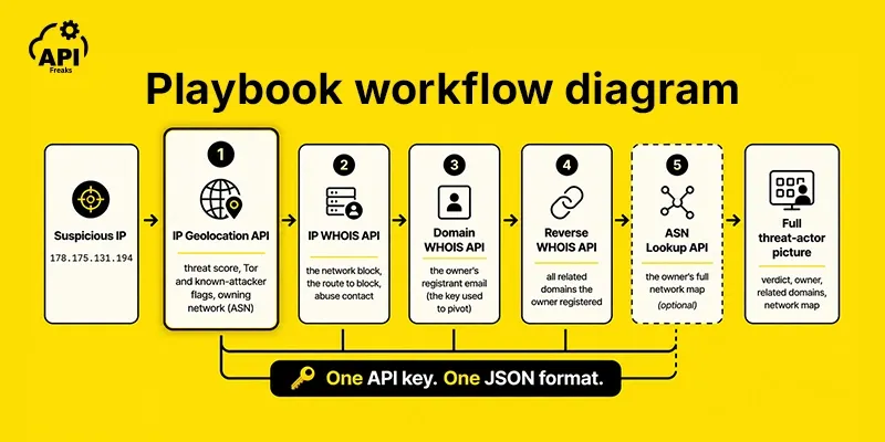 Five-step suspicious IP investigation workflow running under a single API key, from IP Geolocation through ASN Lookup.