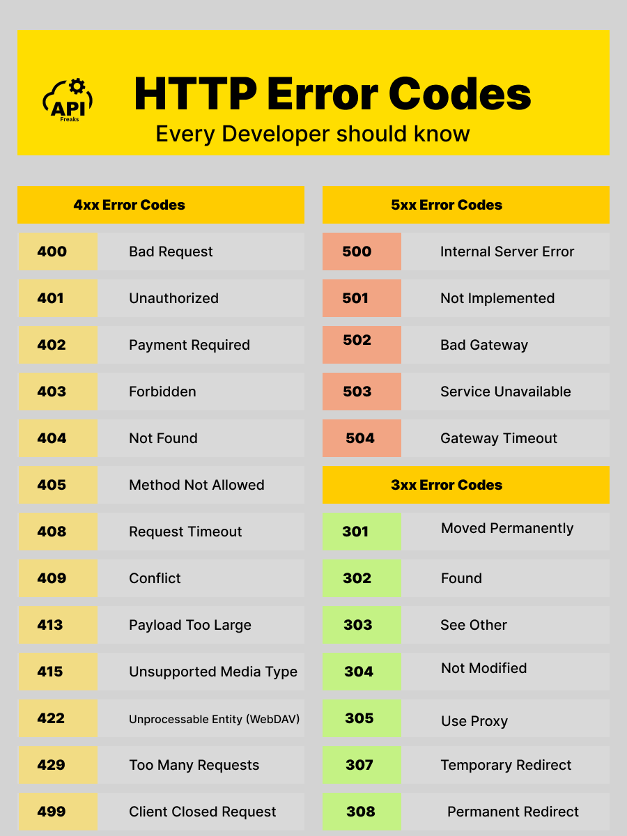 Understanding HTTP Error Codes for Web and API Development - APIFreaks