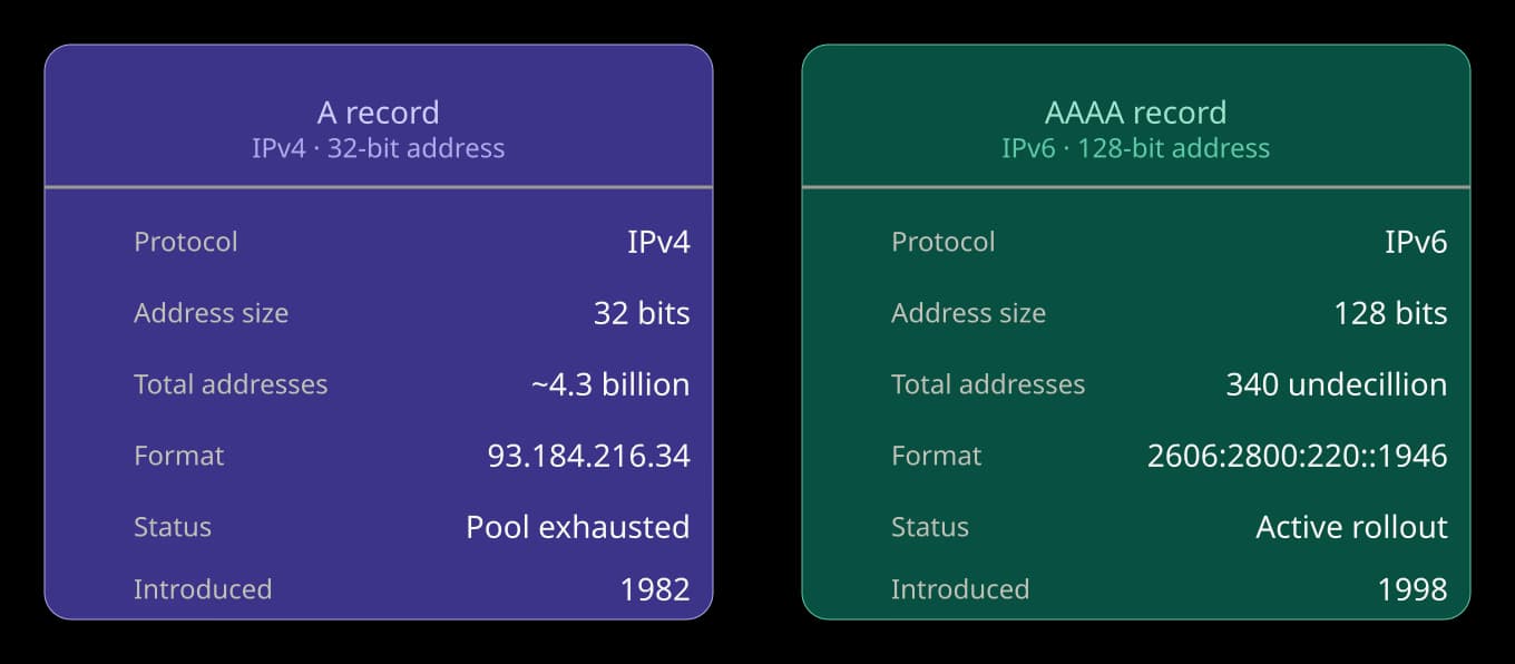 IPv4 vs IPv6 in DNS is known as A and AAAA records in DNS