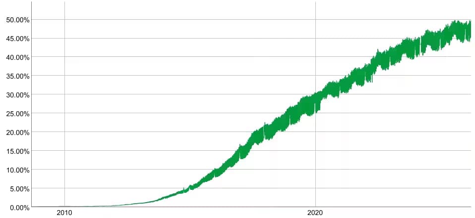 IPv6 adoption since 2015 (source: Google's public IPv6 statistics)