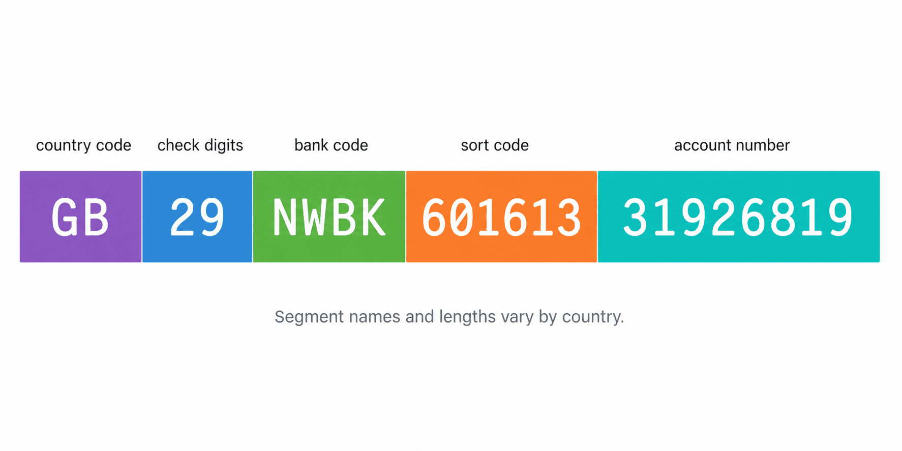 IBAN structure explained using a UK example, GB29 NWBK 601613 31926819, split into five colored segments: country code, check digits, bank code, sort code, and account number. Segment names and lengths vary by country.