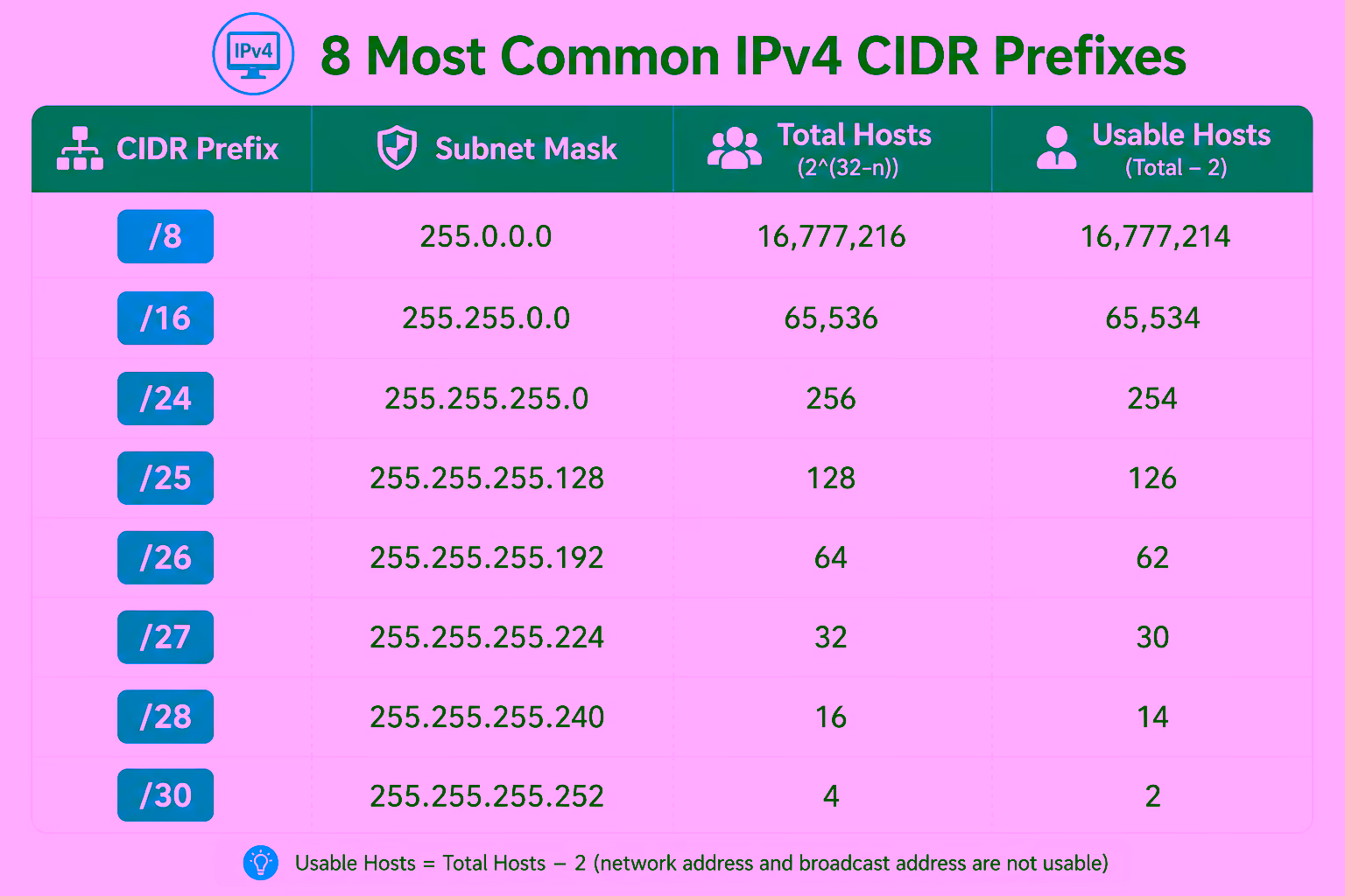 Quick reference table of common IPv4 CIDR prefixes showing subnet mask, total hosts, and usable hosts for /8 through /30